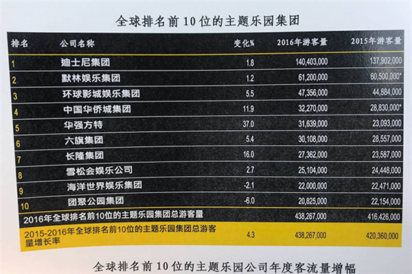 全球排名前10位的主题乐园集团