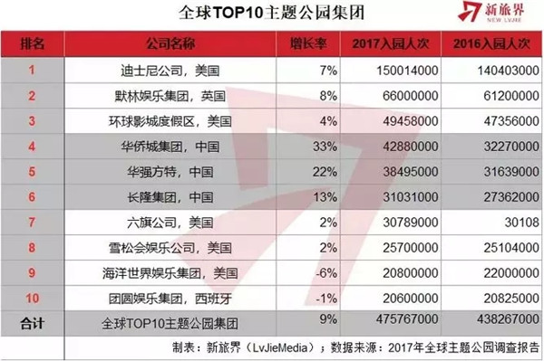 2017全球主题乐园调查报告背后对国内主题乐园有何启示_主题乐园策划_主题乐园规划_主题乐园运营管理_广州智汇