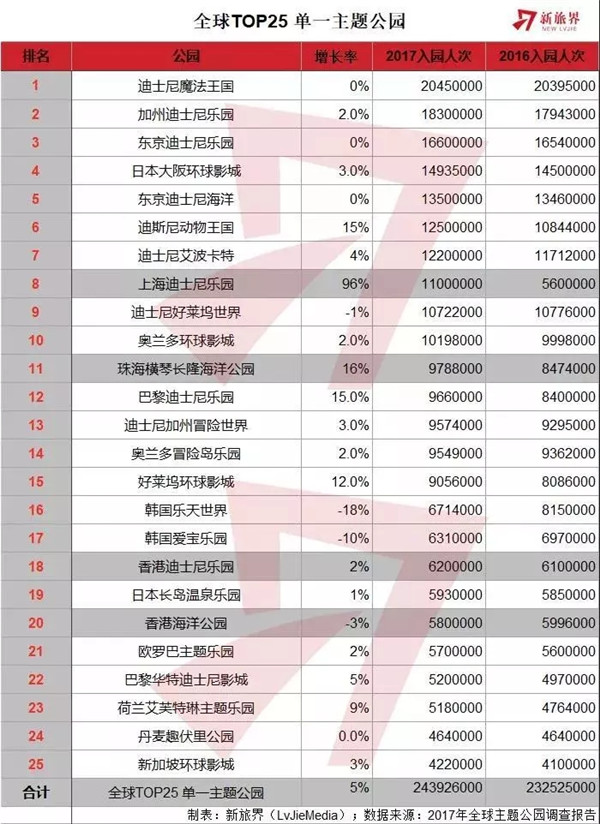 2017全球主题乐园调查报告背后对国内主题乐园有何启示_主题乐园策划_主题乐园规划_主题乐园运营管理_广州智汇