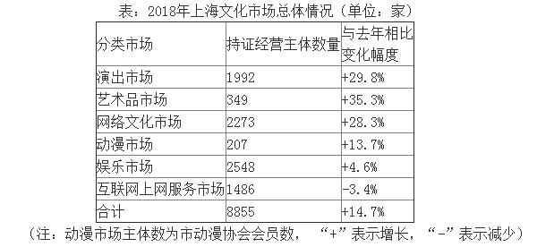 旅游产业：2018年度上海文化市场概况分析